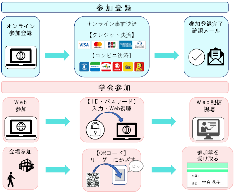 参加方法