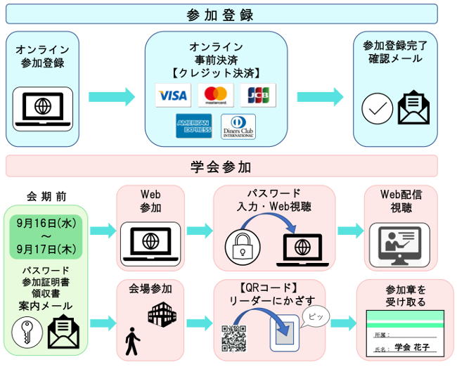 第57回日本小児外科学会学術集会
